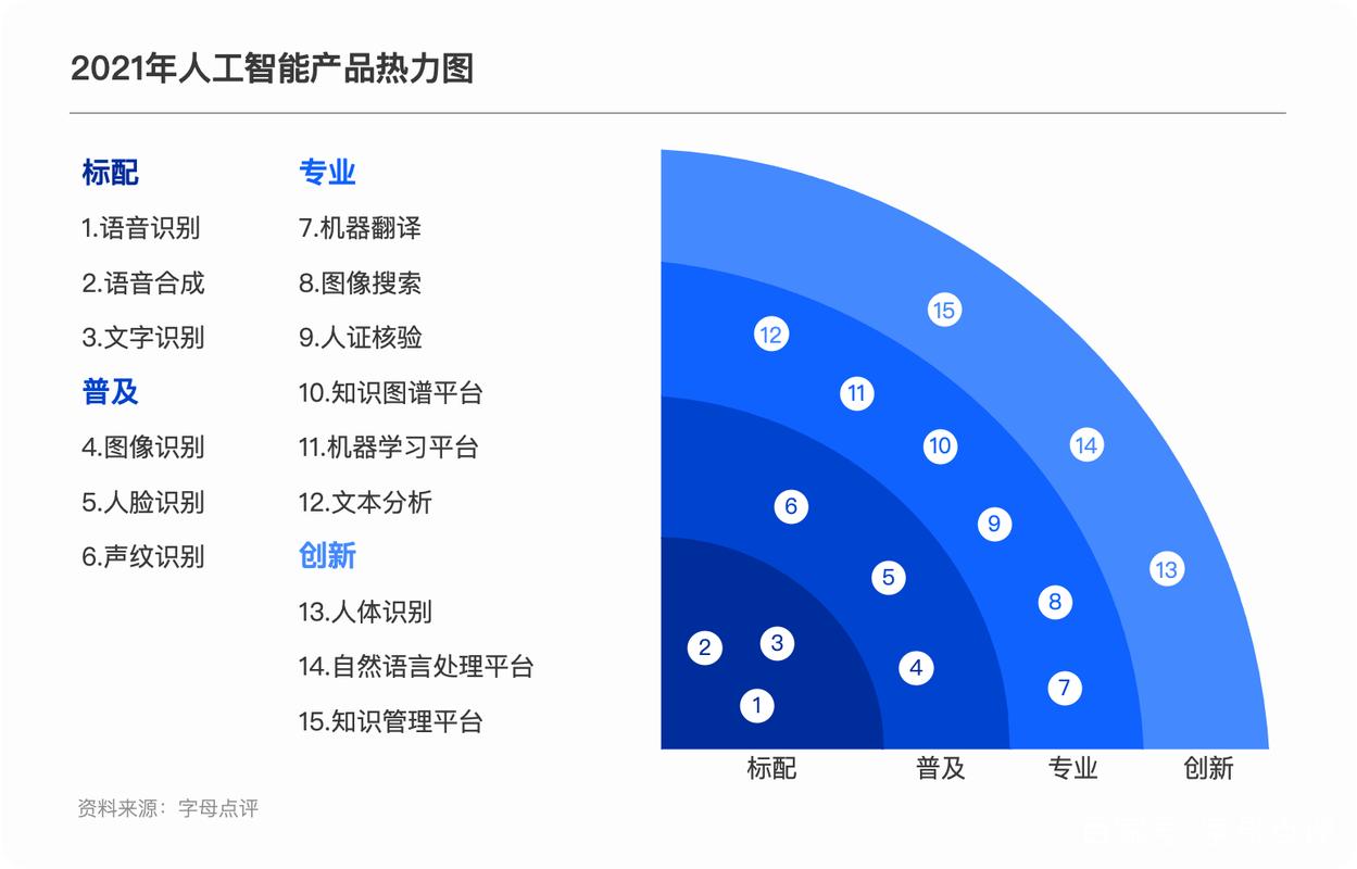 2021年人工智能产品采购指南